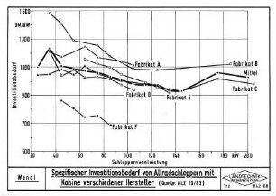 Spezifischer Investitionsbedarf von Allradschleppern mit Kabine verschiedener Hersteller