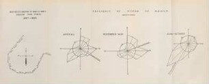 Frequency of winds in Manila 1892-1898