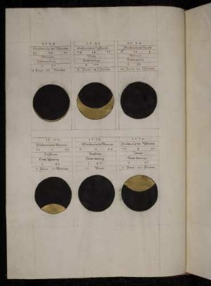 Sonnen- und Mondfinsternisse der Jahre 1529, 1530, 1532, 1533, 1534