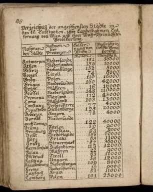 Verzeichniß de angesehensten Städte in den k.k. Erbstaaten, ihre Landesnahmen, Entfernung von Wien und ihrer Wahrscheinlichsten Bevölkerung.