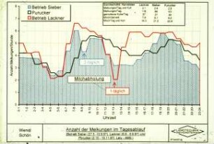 Anzahl der Melkungen im Tagesablauf (Betrieb Sieber (27.5.-10.9.97) und Lackner (6.8.-9.9.97) und Purucker (2.10.-10.11.97), Lely-AMS)