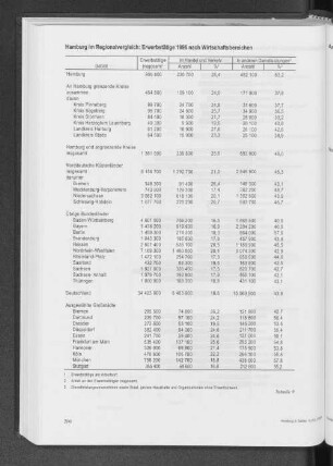 Hamburg im Regionalvergleich: Erwerbstätige 1996 nach Wirtschaftsbereichen