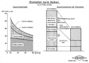 Rüstzeiten beim Melken