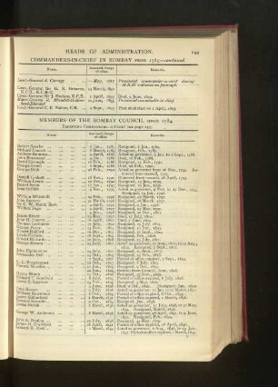 Chronological List of Members of the Bombay Council