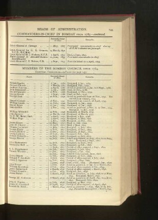 Chronological List of Members of the Bombay Council