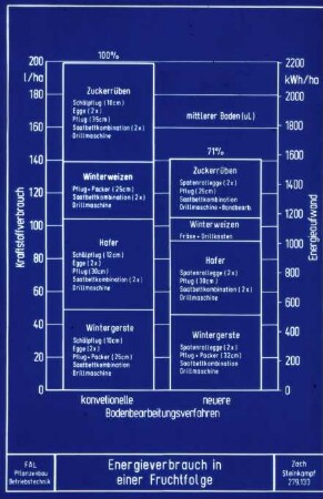 Energieverbrauch in einer Fruchtfolge