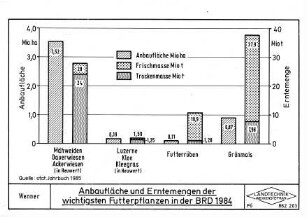 Anbaufläche und Erntemengen der wichtigsten Futterpflanzen in der BRD 1984
