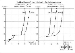 Hubkraftbedarf von Minimal-Bestellmaschinen, Grubberdrille "Rau", Grubberdrille "Tume"