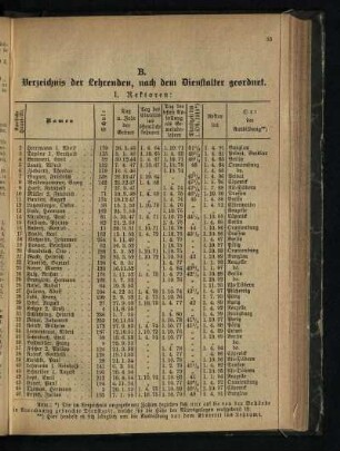 B. Verzeichnis der Lehrenden, nach dem Dienstalter geordnet