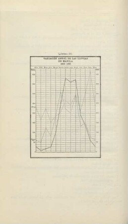 Lámina III. Variación anual de las lluvias den Manila 1865 - 1902