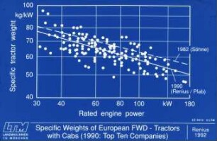 Specific Weights of European FWD - tractors with cabs (1990: top 10 companies)