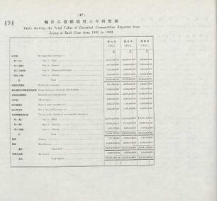 37. Table showing the total value of classified commodities exported from Japan in each year from 1901 to 1903