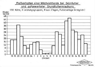 Freßverhalten einer Milchviehherde bei Grünfutter und aufgewerteter Grundfuttermischung (56 Kühe, 3 Leistungsgruppen, f aus 2 Tagen, Futtervorlage 2 x täglich)