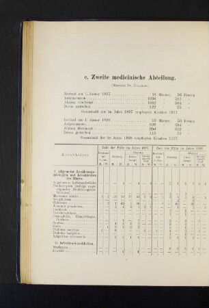 c. Zweite medicinische Abteilung. (Oberarzt Dr. Jollasse.)