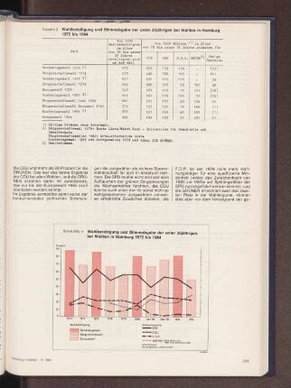 Wahlbeteiligung und Stimmabgabe der unter 25jährigen bei Wahlen in Hamburg 1972 bis 1984