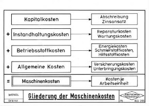 Gliederung der Maschinenkosten