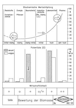 Bewertung der Biomasse