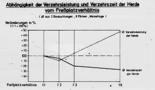 AbhÃ¤ngigkeit der Verzehrsleistung und Verzehrszeit der Herde vom FreÃŸplatzverhÃ¤ltnis (âˆ… aus 2 Beobachtungen, 6 FÃ¤rsen, Maissilage)