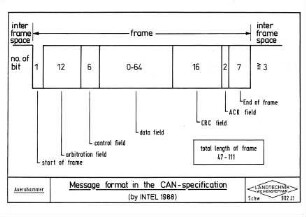 Message format in the CAN-specification (by INTEL 1988)