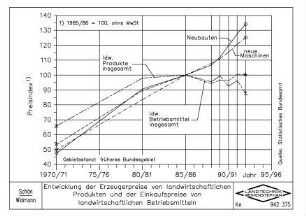 Entwicklung der Erzeugerpreise von landwirtschaftlichen Produkten und der Einkaufspreise von landwirtschaftlichen Betriebsmitteln