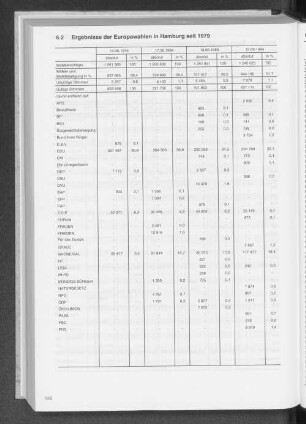 6.2 Ergebnisse der Europawahlen in Hamburg seit 1979