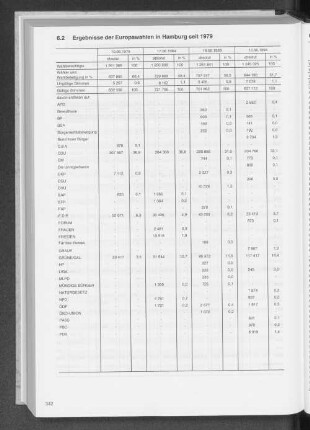 6.2 Ergebnisse der Europawahlen in Hamburg seit 1979