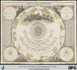 Systema Mundi Tychonium Secundum celeberrimorum Astronomorum Tychonis De Brahe et Io. Baptistae Riccioli S.I. Hypotheses concinnatum.