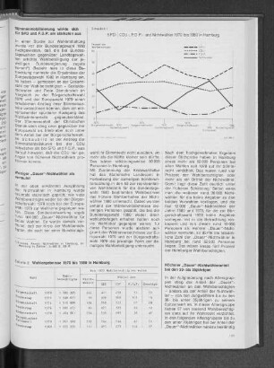 Wahlergebnisse 1970 bis 1980 in Hamburg