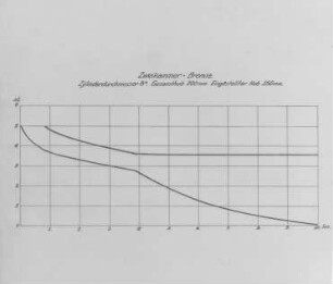 Bremsdruck der Zweikammerbremse, Diagramm (Knorr) : Technikgeschichte | Maschinenbau | Verkehrswesen | Eissenbahnwesen | Die Kunze-Knorr-Bremse