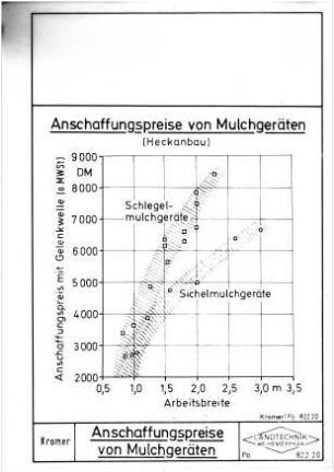 Anschaffungspreise von Mulchgeräten