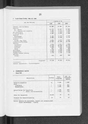 Flächennutzung 1988 bis 1990