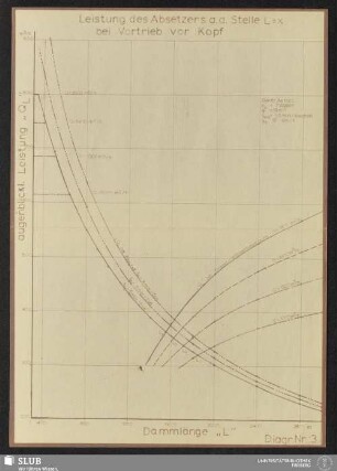 Diagr. Nr.: 3 Leistung des Absetzers a.d. Stelle L=x bei Vortrieb vor Kopf