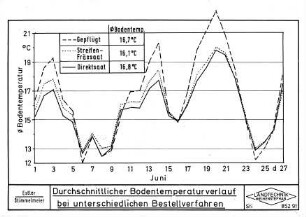 Durchschnittlicher Bodentemperaturverlauf bei unterschiedlichen Bestellverfahren
