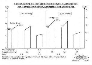 Flächenleistung bei der Saatbettvorbereitung in Abhängigkeit von Fahrgeschwindigkeit, Schlaggröße und Schlaglänge, 0,5 ha Schlag/3,0 ha Schlag