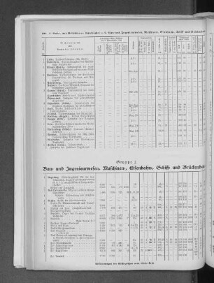 Gruppe 2 Bau- und Ingenieurwesen, Maschinen-, EIsenbahn-, Schiff- und Brückenbau