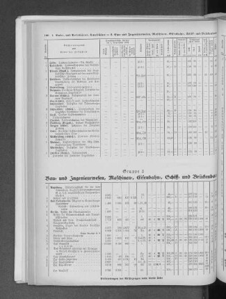 Gruppe 2 Bau- und Ingenieurwesen, Maschinen-, EIsenbahn-, Schiff- und Brückenbau
