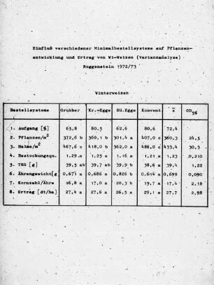 Einfluss verschiedener Minimalbestellsysteme auf Pflanzenentwicklung und Ertrag von Winterweizen (Varianzanalyse) - Roggenstein 1972/73