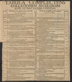 Tabula Complectens Collationem Seculorum Ante Et Post Natum Christum.