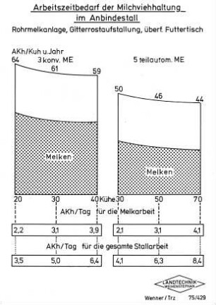 Arbeitszeitbedarf der Milchviehhaltung im Anbindestall