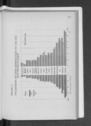 Schaubild 12 Auslandsgäste und deren Übernachtungen 1971 und 1972 nach Herkunftsländern