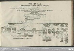 Tab. XC. Pars I. Iuris Publici Romano-Germanici Prudentia