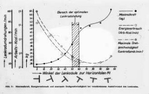 Maximalkraft, Energieverbrauch und maximale Drehgeschwindigkeit bei verschiedenem Anstellwinkel des Lenkrades