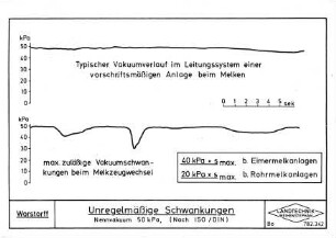 Unreglemäßige Schwankungen (Nennvakuum 5 kPa, (Nach ISO/DIN)