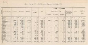 Lett. K. Staat der op Java en Madura geheven regten gedurende het jaar 1871