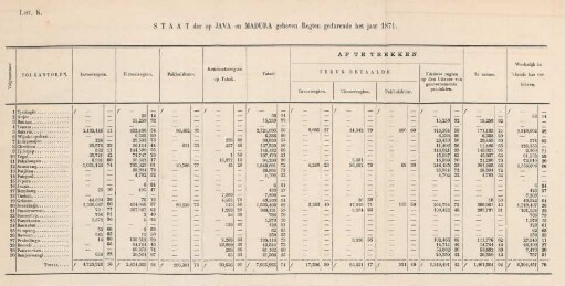 Lett. K. Staat der op Java en Madura geheven regten gedurende het jaar 1871