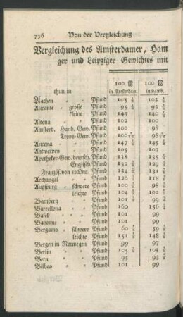 Vergleichung des Amsterdamer, Hamburger, Genever, Wiener, Nürnberger und Leipziger Gewichtes mit dem Gewichte nachfolgender Plätze