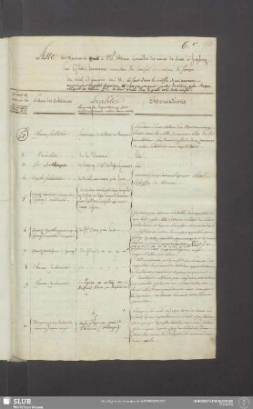 Liste des Minéraux ... à Mr. Werner Conseiller des Mines de Saxe à Freyberg par Gilles Laumond membre du Conseil des mines de France