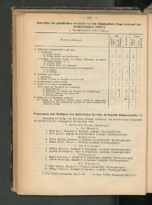 Ernennung von Besitzern der Kaiserlichen Gerichte in Deutsch-Südwestafrika.