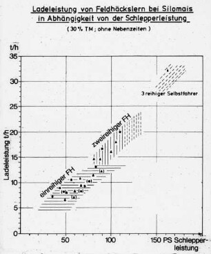 Ladeleistung von Feldhäckslern bei Silomais in Abhängigkeit von der Schlepperleistung (30 % TM;ohne Nebenzeiten)
