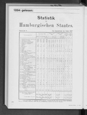 Die Gestorbenen im Jahre 1887 nach Todesursachen und Altersklassen